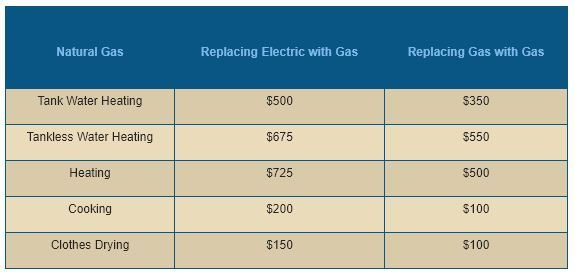 Natural Gas cost savings chart. 