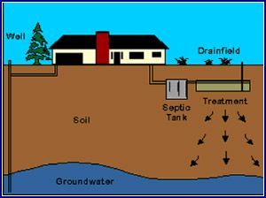 Septic System Schematic